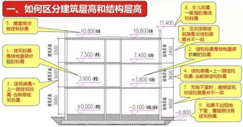 一般房子高度|居民住宅标准层高是多少